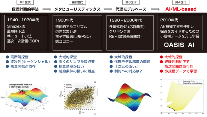 特長 - AI／機械学習による使い易さと高速化を実現する最適化