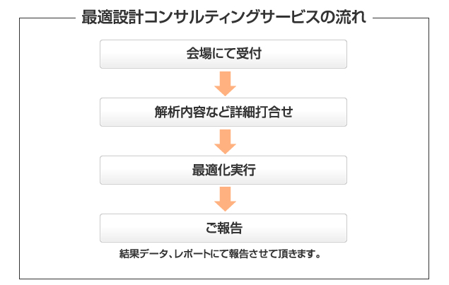 構造最適設計コンサルティングの流れ